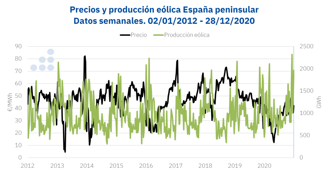 Foto de Precios y producción eólica España peninsular. Datos