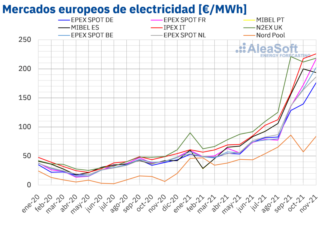 Foto de Precio mensual de mercados eléctricos de Europa